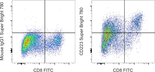 CD223 (LAG-3) Antibody in Flow Cytometry (Flow)