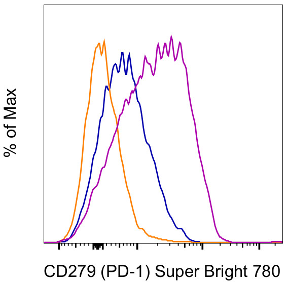 CD279 (PD-1) Antibody in Flow Cytometry (Flow)