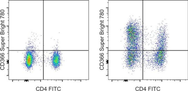 CD366 (TIM3) Antibody in Flow Cytometry (Flow)