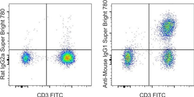 Mouse IgG1 Secondary Antibody in Flow Cytometry (Flow)