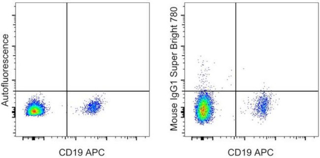 Mouse IgG1 kappa Isotype Control in Flow Cytometry (Flow)