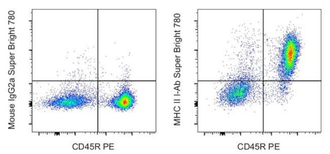 MHC Class II I-Ab Antibody in Flow Cytometry (Flow)