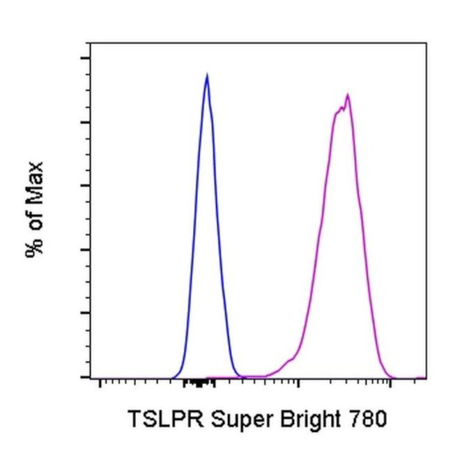 TSLP Receptor Antibody in Flow Cytometry (Flow)