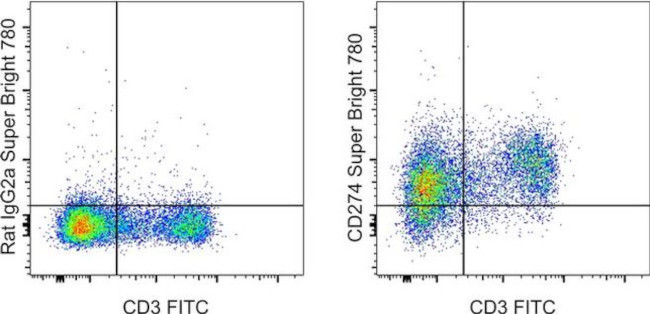 CD274 (PD-L1, B7-H1) Antibody in Flow Cytometry (Flow)