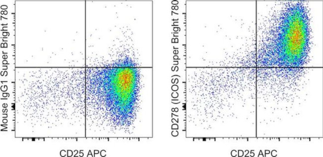 CD278 (ICOS) Antibody in Flow Cytometry (Flow)