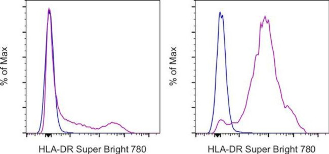 HLA-DR Antibody in Flow Cytometry (Flow)