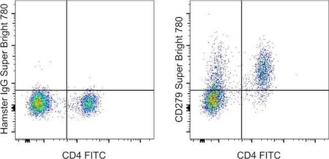 CD279 (PD-1) Antibody in Flow Cytometry (Flow)