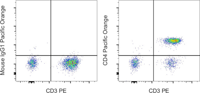 CD4 Antibody in Flow Cytometry (Flow)