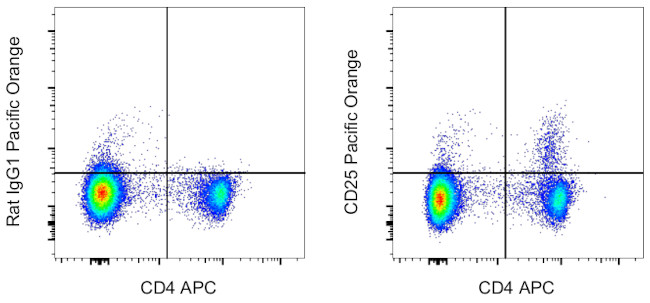 CD25 Antibody in Flow Cytometry (Flow)