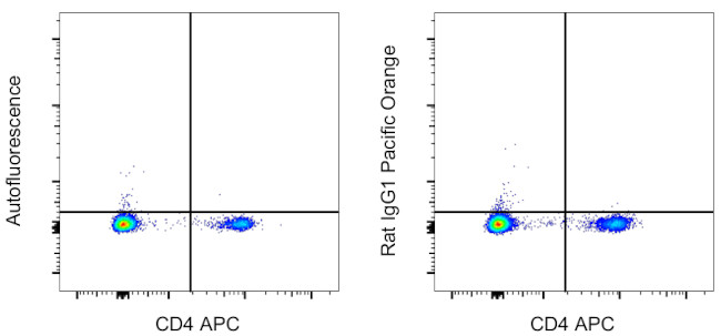 Rat IgG1 kappa Isotype Control in Flow Cytometry (Flow)