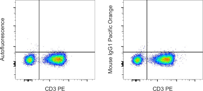 Mouse IgG1 kappa Isotype Control in Flow Cytometry (Flow)