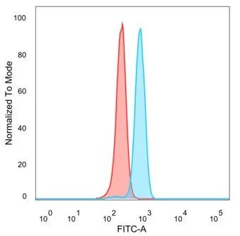 ZSCAN5A Antibody in Flow Cytometry (Flow)