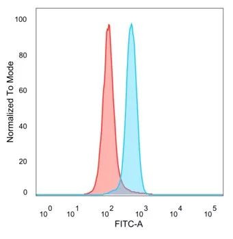 LIN28A (Transcription Factor) Antibody in Flow Cytometry (Flow)