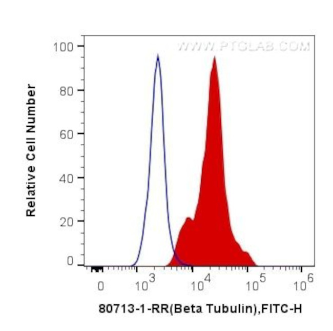 Beta Tubulin Antibody in Flow Cytometry (Flow)