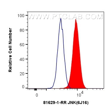 JNK Antibody in Flow Cytometry (Flow)