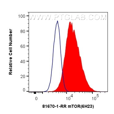 mTOR Antibody in Flow Cytometry (Flow)