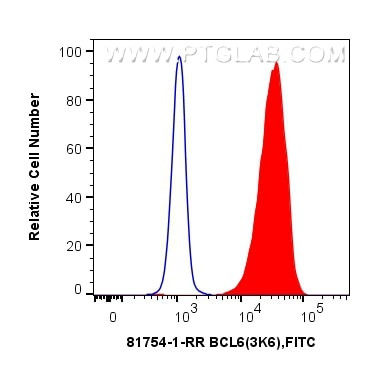 BCL6 Antibody in Flow Cytometry (Flow)