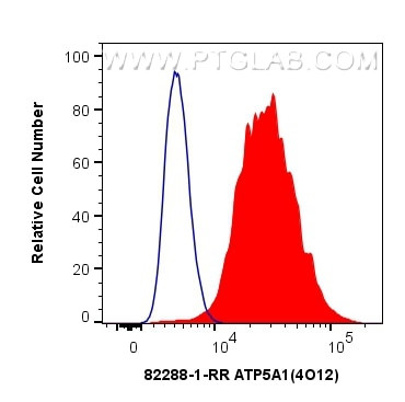 ATP5A1 Antibody in Flow Cytometry (Flow)