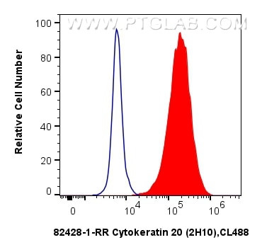 Cytokeratin 20 Antibody in Flow Cytometry (Flow)