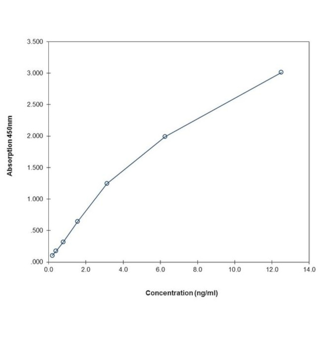 Mouse TGF beta-1/LAP Uncoated ELISA Kit with Plates