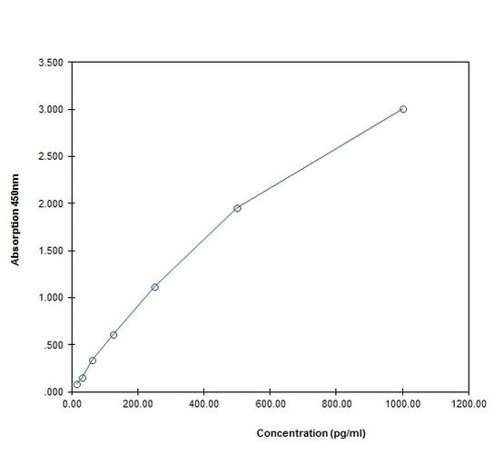 Human IL-28A Uncoated ELISA Kit with Plates