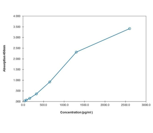 Human SLC (CCL21) Uncoated ELISA Kit with Plates