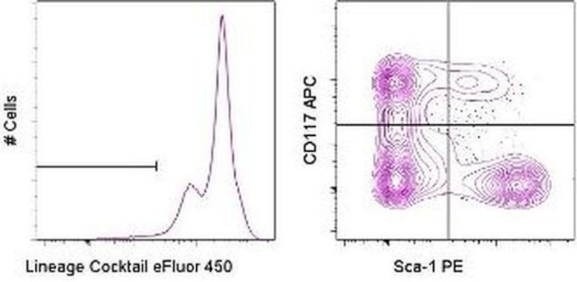 Mouse Hematopoietic Lineage Antibody in Flow Cytometry (Flow)