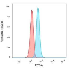 TRIM24/TIF1 alpha Antibody in Flow Cytometry (Flow)