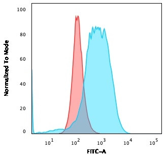 CD84/SLAMF5 Antibody in Flow Cytometry (Flow)