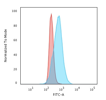 Cyclin B1 (G2- and M-phase Cyclin) Antibody in Flow Cytometry (Flow)