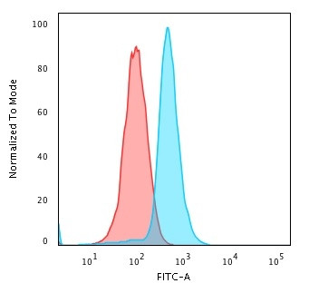 BCL10 Antibody in Flow Cytometry (Flow)