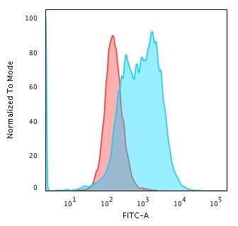 BCL10 Antibody in Flow Cytometry (Flow)