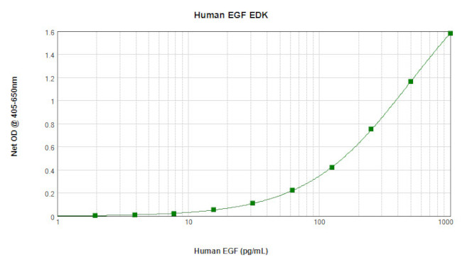 Human EGF ELISA Development Kit (ABTS)