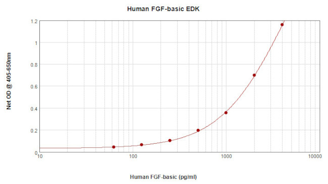 Human FGF2 ELISA Development Kit (ABTS)