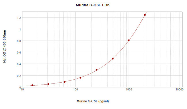 Mouse G-CSF ELISA Development Kit (ABTS)