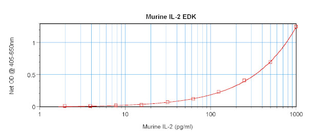 Mouse IL-2 ELISA Development Kit (ABTS)