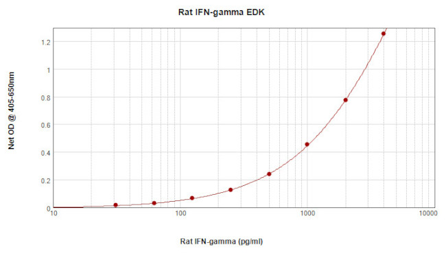 Rat IFN gamma ELISA Development Kit (ABTS)