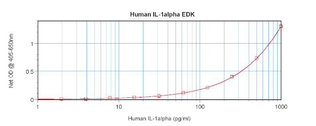 Human IL-1 alpha ELISA Development Kit (ABTS)