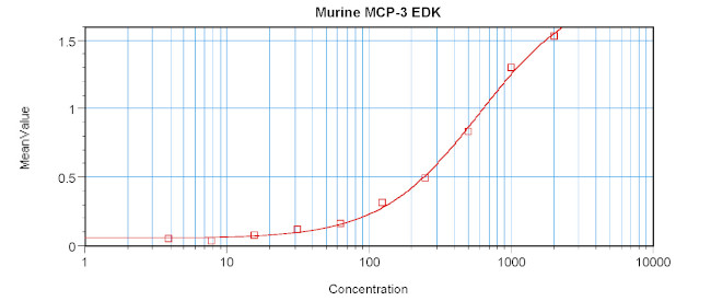 Mouse MCP-3 ELISA Development Kit (ABTS)