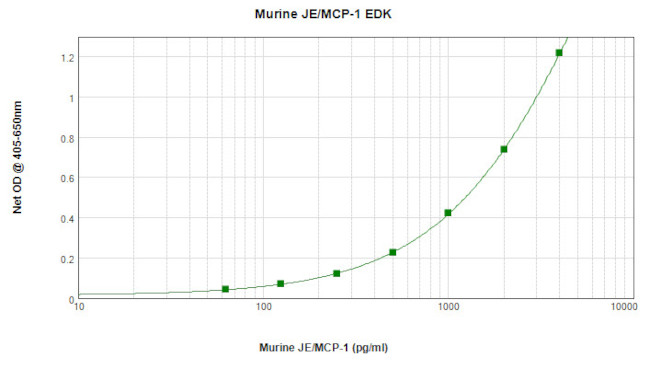 Mouse MCP-1 ELISA Development Kit (ABTS)