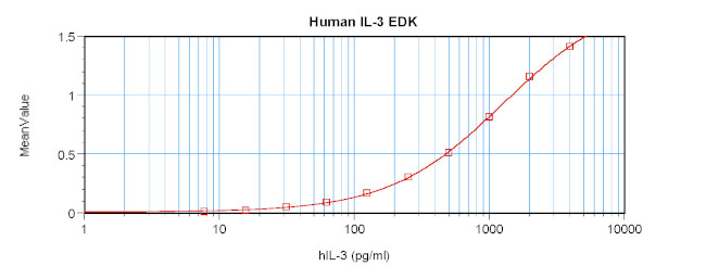 Human IL-3 ELISA Development Kit (ABTS)