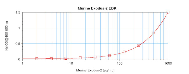 Mouse CCL21 (Exodus-2) ELISA Development Kit (ABTS)