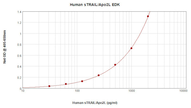 Human TRAIL (Soluble) ELISA Development Kit (ABTS)