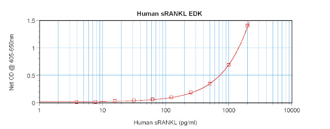 Human RANKL (Soluble) ELISA Development Kit (ABTS)