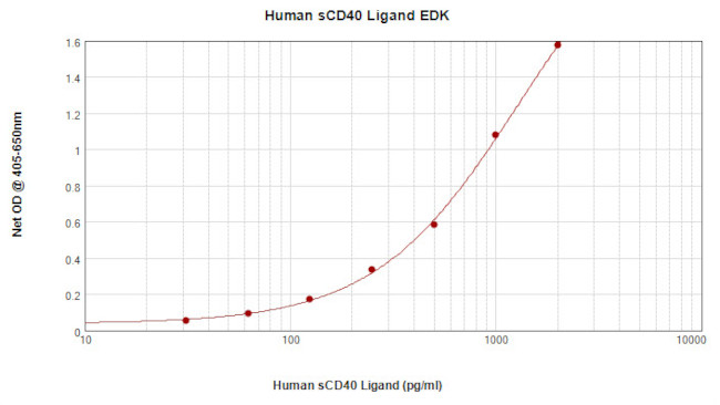Human CD40L (Soluble) ELISA Development Kit (ABTS)