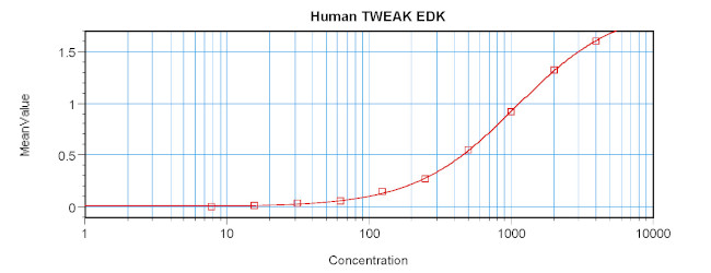 Human TWEAK ELISA Development Kit (ABTS)