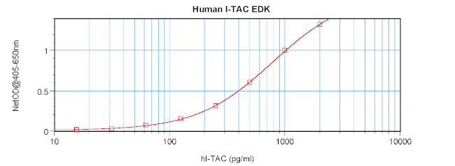 Human I-TAC/CXCL11 ELISA Development Kit (ABTS)