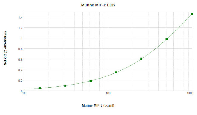 Mouse MIP-2 (CXCL2) ELISA Development Kit (ABTS)