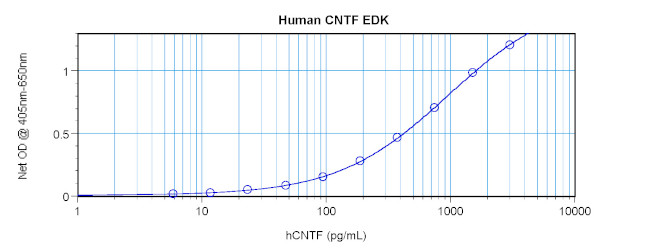 Human CNTF ELISA Development Kit (ABTS)