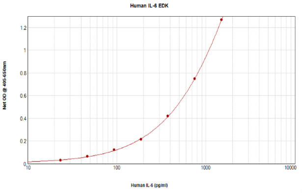 Human IL-6 ELISA Development Kit (ABTS)